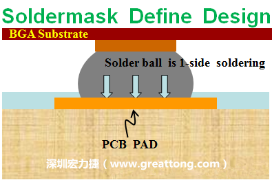 一般PCB的焊墊/焊盤(pad)有兩種設計，另一種焊墊的設計是將[solder mask](綠漆/綠油)覆蓋于銅箔上并露出沒有被mask的銅箔形成焊墊(pad)，這種焊墊設計稱為【Solder-mask Defined Pad Design】。