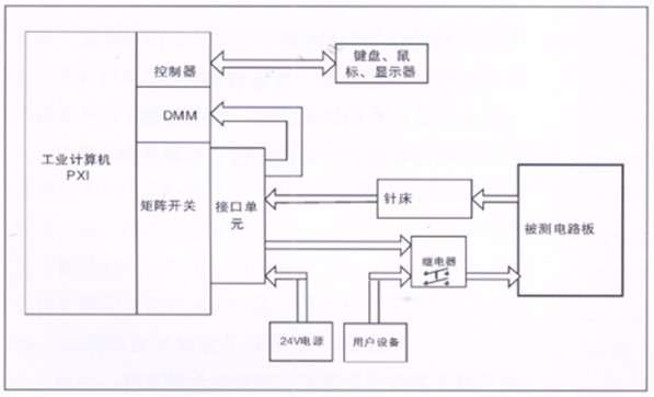 電路板功能測試系統(tǒng)由工業(yè)計(jì)算機(jī)、針床及配件組成。可根據(jù)以上測試特點(diǎn)進(jìn)行系統(tǒng)軟件、硬件的定義和配置。