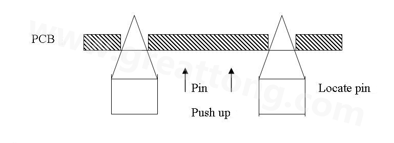 PCB上載到機(jī)械定位位置后,Mainstopper擋住PCB,固定軌道的Locatepin抬起,頂入PCB工藝邊上的定位孔中,然后軌道下的臺(tái)板上升,Pushup上的Pin將PCB板頂起,從而實(shí)現(xiàn)孔定位方式的機(jī)械定位。