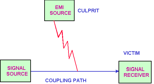 EMI的噪音源、傳導(dǎo)路徑與接收器