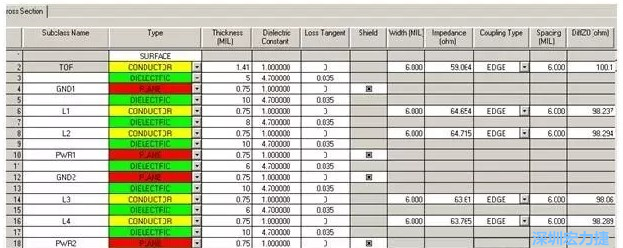疊層設(shè)計(jì)由于PCB密度較高，本設(shè)計(jì)采用10層板的疊層結(jié)構(gòu)，經(jīng)過合理的安排疊層厚度，通過allegro計(jì)算，表面微帶和內(nèi)層帶狀線的差分線在線寬6㏕線間距6㏕時(shí)，阻抗理論計(jì)算值分別為100.1和98.8Ω。