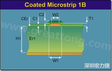 在實際的阻抗計算中，通常對于表面微帶線采用下圖所示的模型進行計算