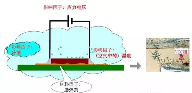 蒸汽/濕度+離子污染物（鹽類，助焊劑活性劑）=可導(dǎo)電的電解質(zhì)+應(yīng)力電壓=電化學(xué)遷移