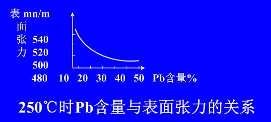 在Sn-Pb焊料中增加鉛的含量，當Pb的含量達到37％時，表面張力明顯減小。